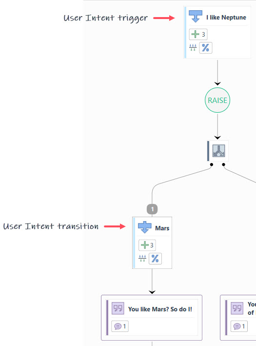 User Intent nodes