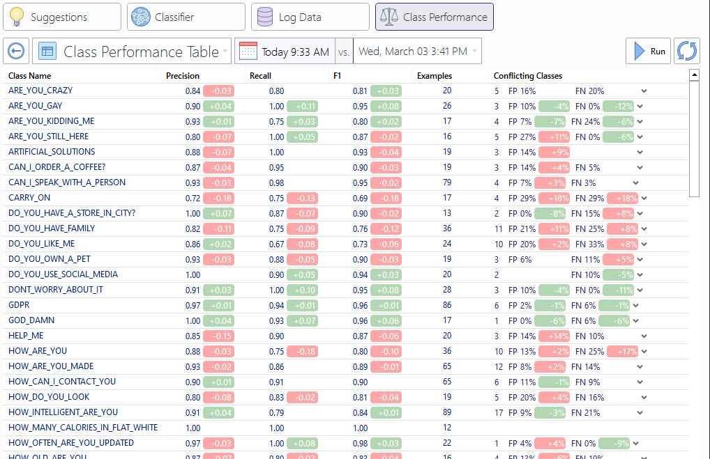 Class Performance table