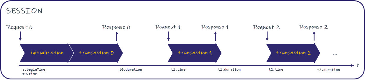 Example of session