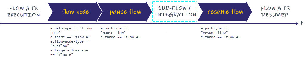 Example with Sub-flow/Integration