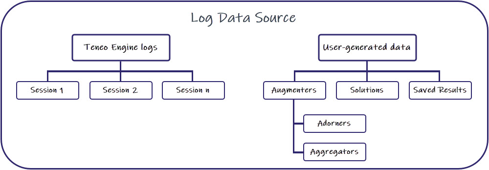 Structure of Log Data Source